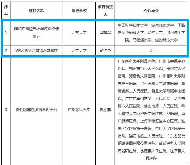 北大两项成果入选"中国高等学校十大科技进展"获奖数居第一